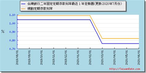 台灣 利率|2024年11月存款利率比較》全台41家銀行活存定存優。